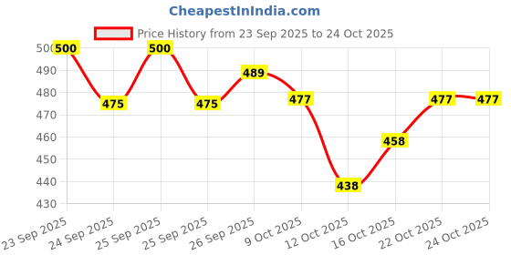 flipkart.com aaradhya fashion Readymade Patiala Printed Kurta, Patiala & Dupatta Set aaradhya fashion Price History Graph from 23 Sep 2025 to 24 Oct 2025