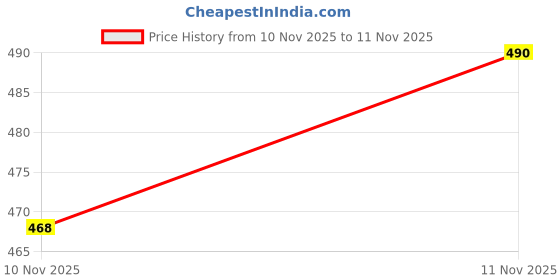 flipkart.com rajnandini Readymade Patiala Salwar Suit Printed Kurta, Patiala & Dupatta Set rajnandini Price History Graph from 10 Nov 2025 to 11 Nov 2025