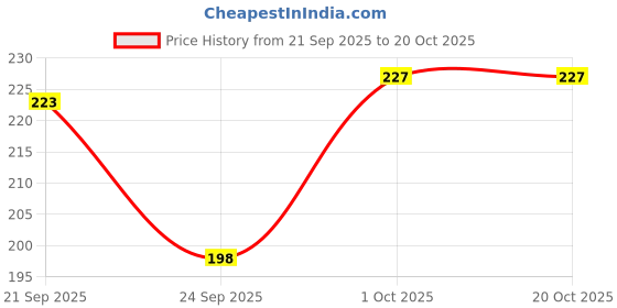 flipkart.com readyme sabse pahle Women Cargos readyme sabse pahle Price History Graph from 21 Sep 2025 to 20 Oct 2025