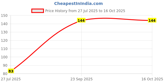 flipkart.com Readytech Cleaning Gel Includes #104 for Computers Price History Graph from 27 Jul 2025 to 15 Oct 2025