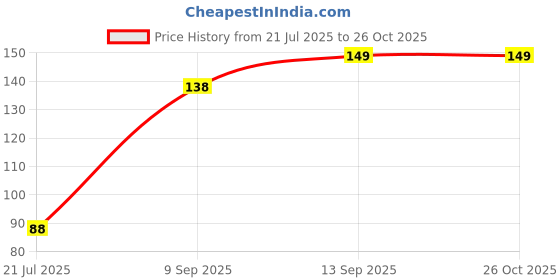 flipkart.com Readytech Gel Includes Cloth for Computers for Computers, Gaming, Laptops, Mobiles Price History Graph from 21 Jul 2025 to 26 Oct 2025