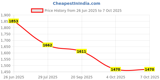 flipkart.com Readytech GoPro Action camera GoPro Action Camera 4k20MP Wifi 30M Waterproof Action Camera Sports DV Camcorder Sports and Action Camera Price History Graph from 26 Jun 2025 to 7 Oct 2025