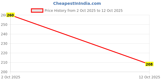 flipkart.com reagan Pack of 2 Plastic, Porcelain 01 reagan Price History Graph from 2 Oct 2025 to 12 Oct 2025