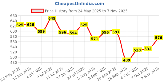 flipkart.com bigmuscles nutrition Real [50 Servings] -100% Micronized Vegan, Muscle Recovery & Endurance BCAA bigmuscles nutrition Price History Graph from 24 May 2025 to 7 Nov 2025