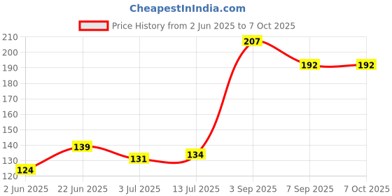flipkart.com real aatamaker Flourmill Hopper Stand Flourmill Hopper Stand Flourmill real aatamaker Price History Graph from 2 Jun 2025 to 7 Oct 2025