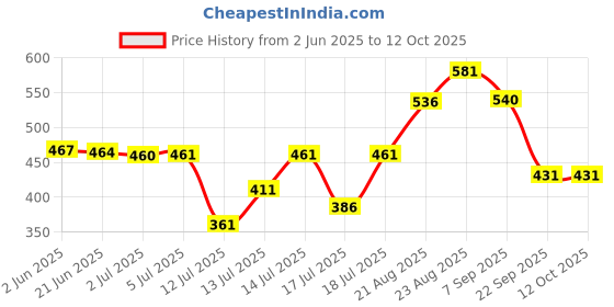 flipkart.com real aatamaker Mechanism Flourmill real aatamaker Price History Graph from 2 Jun 2025 to 12 Oct 2025