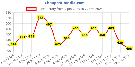 flipkart.com ladli Real Baby Doll Natural Brown Color Little Boy Doll Newborn baby toys ladli Price History Graph from 4 Jun 2025 to 22 Oct 2025