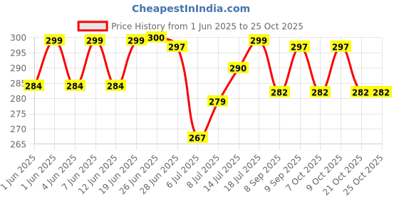 flipkart.com hyc Real battle toy mouser gun with extra bullets (10pkts bullets) Guns & Darts hyc Price History Graph from 1 Jun 2025 to 25 Oct 2025