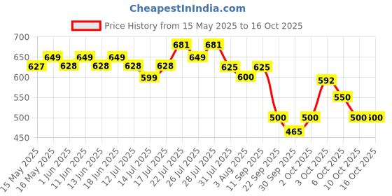 flipkart.com bigmuscles nutrition Real BCAA bigmuscles nutrition Price History Graph from 15 May 2025 to 15 Oct 2025