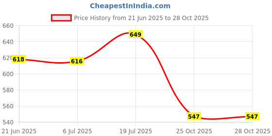 flipkart.com bigmuscles nutrition Real BCAA bigmuscles nutrition Price History Graph from 21 Jun 2025 to 25 Oct 2025
