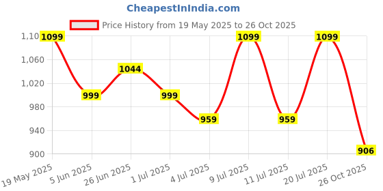 flipkart.com bigmuscles nutrition Real BCAA [90 Servings] -100% Micronized Vegan, Muscle Recovery & Endurance BCAA bigmuscles nutrition Price History Graph from 19 May 2025 to 26 Oct 2025