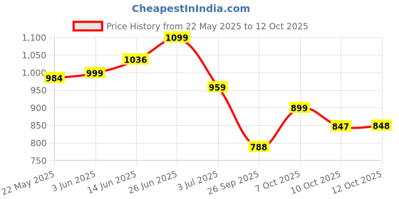 flipkart.com bigmuscles nutrition Real BCAA [90 Servings] -100% Micronized Vegan, Muscle Recovery & Endurance BCAA bigmuscles nutrition Price History Graph from 22 May 2025 to 12 Oct 2025