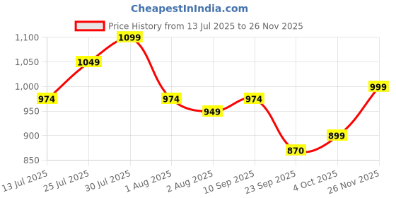 flipkart.com bigmuscles nutrition Real BCAA [90 Servings] -100% Micronized Vegan, Muscle Recovery & Endurance BCAA BCAA bigmuscles nutrition Price History Graph from 13 Jul 2025 to 26 Nov 2025