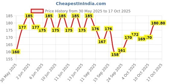flipkart.com purepet Real Biscuit Chicken Dog Chew purepet Price History Graph from 30 May 2025 to 16 Oct 2025