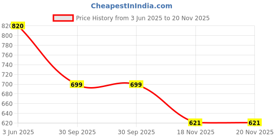 flipkart.com real bliss Outdoor,Riding,Casual Boot For Men Boots For Men real bliss Price History Graph from 3 Jun 2025 to 19 Nov 2025