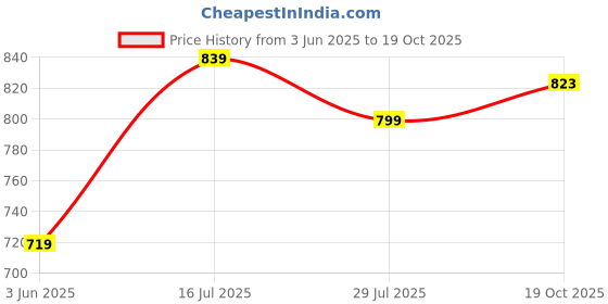 flipkart.com drools Real Chicken 3 kg Dry Adult Cat Food drools Price History Graph from 3 Jun 2025 to 19 Oct 2025