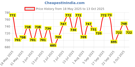 flipkart.com drools Real Chicken and Egg 3 kg Dry Young Dog Food drools Price History Graph from 18 May 2025 to 13 Oct 2025