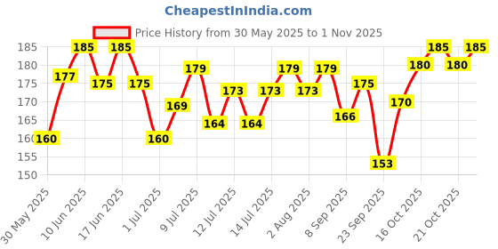 flipkart.com baked delights Real Chicken Baked Cookies , Round shaped Dog Treat baked delights Price History Graph from 30 May 2025 to 1 Nov 2025