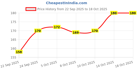 flipkart.com purepet Real Chicken Chicken 1 kg Wet Adult Cat Food purepet Price History Graph from 22 Sep 2025 to 18 Oct 2025