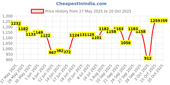 flipkart.com jerhigh Real Chicken Food Treat Strawberry, Banana, Blueberry, Milk, Spinach, Carrot Dog Treat jerhigh Price History Graph from 27 May 2025 to 20 Oct 2025