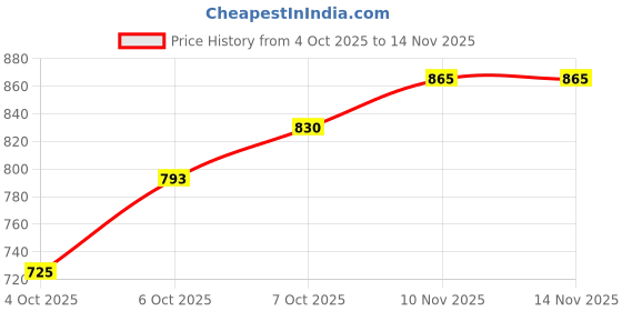 flipkart.com drools Real Chicken Kitten Cat 3 kg Chicken 3 kg Dry Adult Cat Food drools Price History Graph from 4 Oct 2025 to 13 Nov 2025