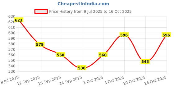 flipkart.com jerhigh Real chicken meat Carrot Dog Treat jerhigh Price History Graph from 9 Jul 2025 to 16 Oct 2025