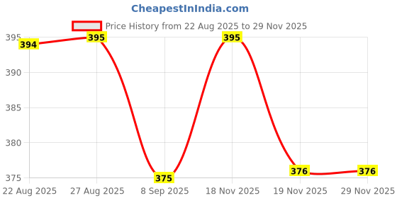 flipkart.com Real Choice Green Uniform T Shirt Price History Graph from 22 Aug 2025 to 28 Nov 2025