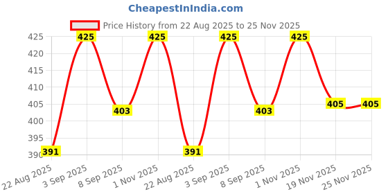 flipkart.com Real Choice Yellow Uniform T Shirt Price History Graph from 22 Aug 2025 to 25 Nov 2025