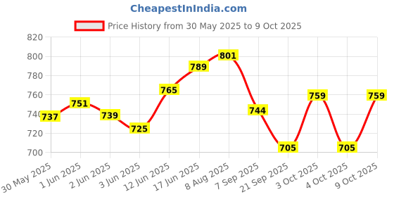 flipkart.com arrowmax Real Cork Wooden Double Sided Dart Board Family Game Set with 3 Steel Tip Steel Tip Dart arrowmax Price History Graph from 30 May 2025 to 9 Oct 2025