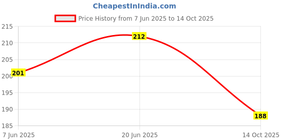 flipkart.com real craft Brass Diya for Puja Aarti Deepak Deepam Oil Lamp for Home Temple Brass Table Diya real craft Price History Graph from 7 Jun 2025 to 14 Oct 2025