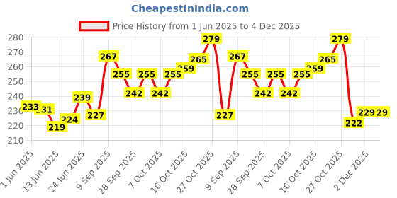 flipkart.com real craft Hand Cymbals Brass Percussion Instrument Manjira Manjeera Pair 8cm set of 1 Kartal Instrument real craft Price History Graph from 1 Jun 2025 to 4 Dec 2025