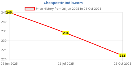 flipkart.com real craft Marble handicrafts of Lord Jagannath Balaram Subhadra Idol for car Dashboard | Idols for Gift | Idols for Home décor and Pooja Decorative Showpiece-10 cm real craft Price History Graph from 26 Jun 2025 to 23 Oct 2025