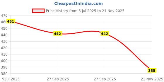 flipkart.com real desi Chenille Cushions Cover real desi Price History Graph from 5 Jul 2025 to 21 Nov 2025