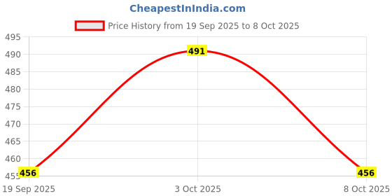 flipkart.com real desi Soft Baby Sleeping Bag with Teddy Pillow Set – Comfortable Bedding for Newborns Sleeping Bag real desi Price History Graph from 19 Sep 2025 to 8 Oct 2025
