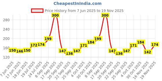 flipkart.com neuton Real Diya,Water Sensor Brown Lighten Up When Fill with Water Plastic Plastic (Pack of 12) Table Diya Set neuton Price History Graph from 7 Jun 2025 to 16 Nov 2025
