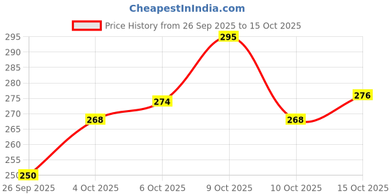flipkart.com real dream 200 TC Cotton Queen Printed Fitted (Elastic) Bedsheet real dream Price History Graph from 26 Sep 2025 to 15 Oct 2025