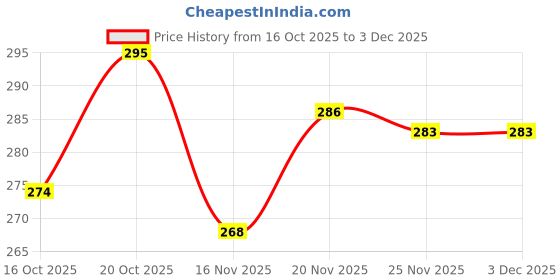 flipkart.com real dream Cotton Queen Fitted (Elastic) 200 TC Abstract Bedsheet real dream Price History Graph from 16 Oct 2025 to 2 Dec 2025