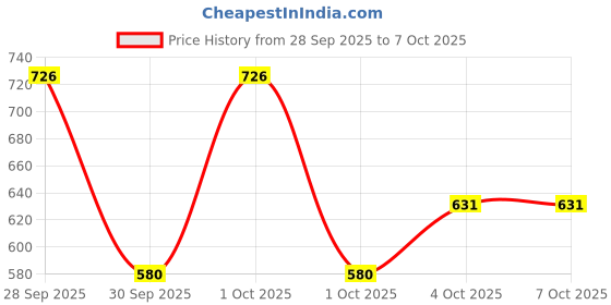 flipkart.com real dream Woolen Double Fitted (Elastic) 250 TC Abstract Bedsheet real dream Price History Graph from 28 Sep 2025 to 6 Oct 2025