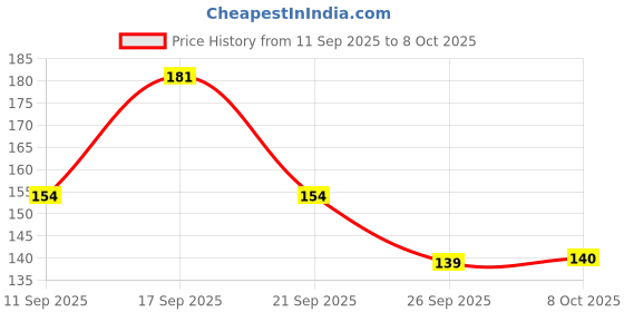 flipkart.com durex Real Feel - 3S Condom durex Price History Graph from 11 Sep 2025 to 8 Oct 2025