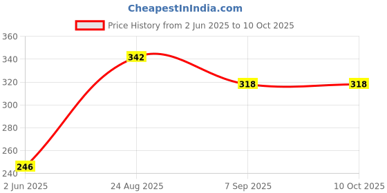 flipkart.com real Flour mill ss jali 0 no. SS jali-0 no. Flourmill real Price History Graph from 2 Jun 2025 to 9 Oct 2025