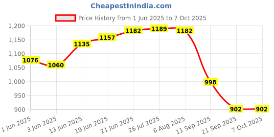 flipkart.com real instruments 0-20% Brix Hand Refractometer For Food Honey Beer Milk Fruit Juice Sugar Tester Manual Handheld Refractometer real instruments Price History Graph from 1 Jun 2025 to 7 Oct 2025