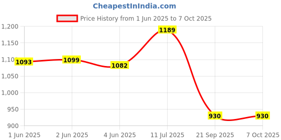 flipkart.com real instruments 0-32 Manual Laboratory Refractometer real instruments Price History Graph from 1 Jun 2025 to 6 Oct 2025