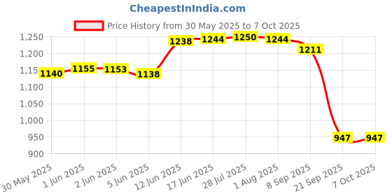 flipkart.com real instruments 0-40% Brix 0-25% Alcohol Dual Scale Refractometer Winemakers Grape Wine Tester Manual Handheld Refractometer real instruments Price History Graph from 30 May 2025 to 6 Oct 2025