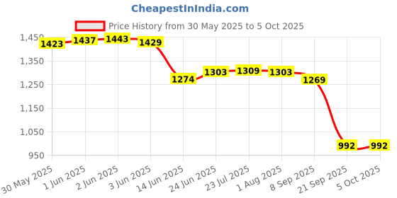 flipkart.com real instruments 0-90% Brix Portable Refractometer With ATC For Food Fruit Beverages Coffee Manual Handheld Refractometer real instruments Price History Graph from 30 May 2025 to 5 Oct 2025