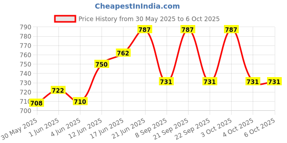 flipkart.com real instruments 0-99% Four Pins Digital Wood Moisture Meter Humidity Tester Timber Damp Detector EMT01 Pin-Type Digital Moisture Measurer real instruments Price History Graph from 30 May 2025 to 5 Oct 2025