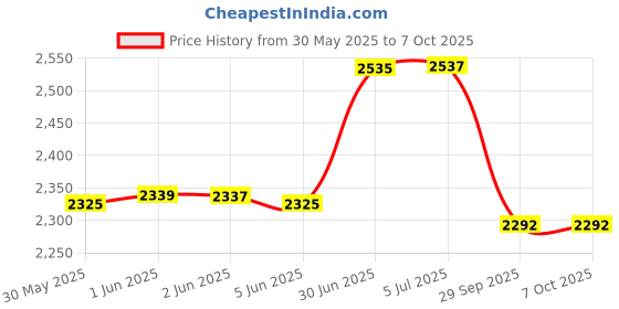 flipkart.com real instruments 100mtr/328ft/3937inch Handheld Laser Range Finder 100 meter Laser Distance Meter LDM-100 Non-magnetic Electronic Level real instruments Price History Graph from 30 May 2025 to 6 Oct 2025