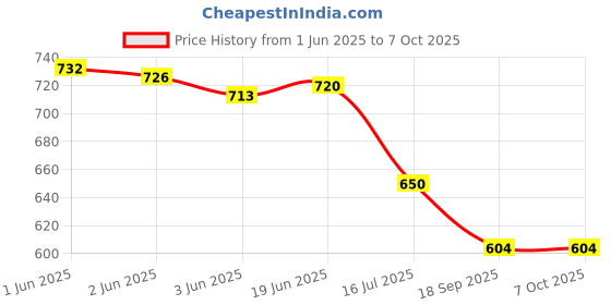 flipkart.com Real Instruments 16x52 Monocular Dual Focus Optics Zoom Telescope for Birds Watching/Wildlife Etc Monocular Price History Graph from 1 Jun 2025 to 7 Oct 2025