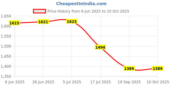 flipkart.com Real Instruments 20x50 High Power HD Binoculars Telescope For Adults Bird Watching Travel Hunting Binoculars Price History Graph from 6 Jun 2025 to 10 Oct 2025