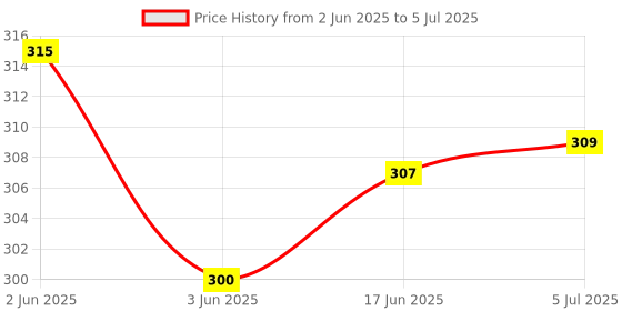 flipkart.com Real Instruments 220 Volt Auto Day/Night On-Off Sensor Switch Pack Of 2 Smart Switch Price History Graph from 2 Jun 2025 to 5 Jul 2025