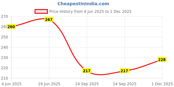 flipkart.com real instruments 2m/200CM Roll Ruler Wall Mounted Growth Stature Meter Height Tall Measure Tape Measurement Tape real instruments Price History Graph from 4 Jun 2025 to 1 Dec 2025
